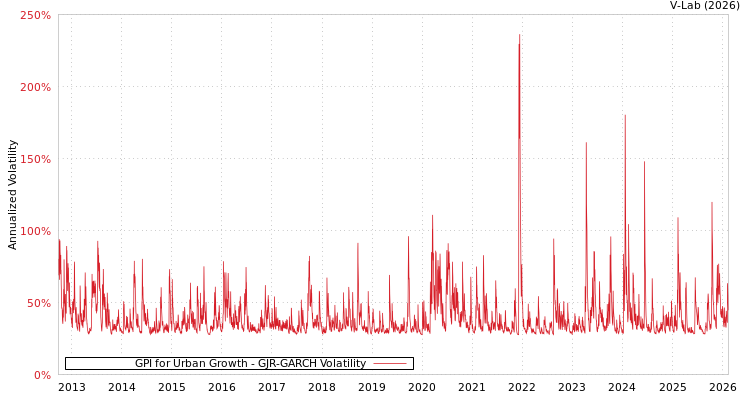 graph of GPI for Urban Growth GJR-GARCH