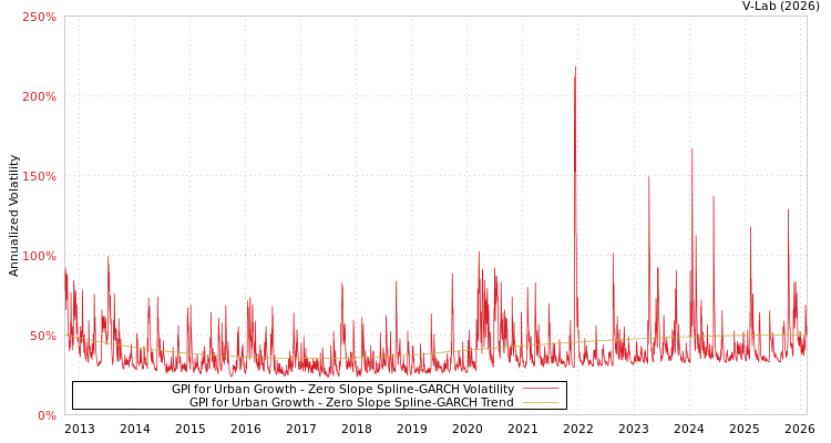 graph of GPI for Urban Growth S0GARCH