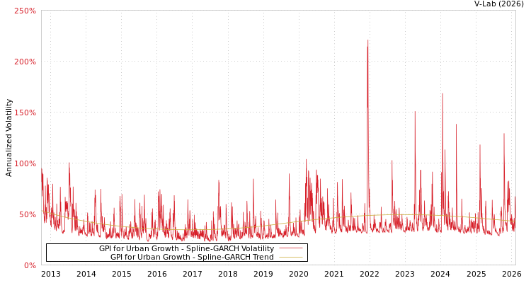 graph of GPI for Urban Growth SGARCH