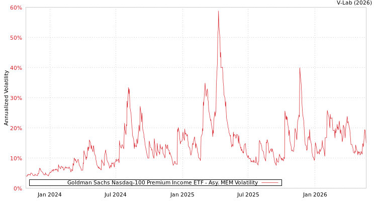 graph of Goldman Sachs Nasdaq-100 Premium Income ETF AMEM