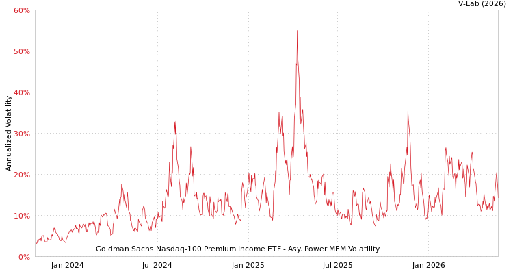 graph of Goldman Sachs Nasdaq-100 Premium Income ETF APMEM