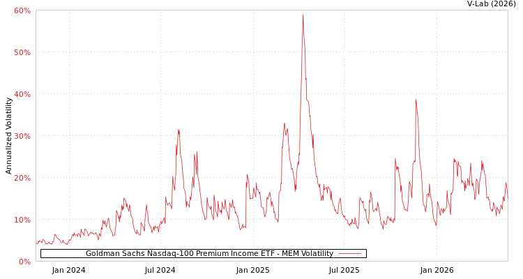 graph of Goldman Sachs Nasdaq-100 Premium Income ETF MEM