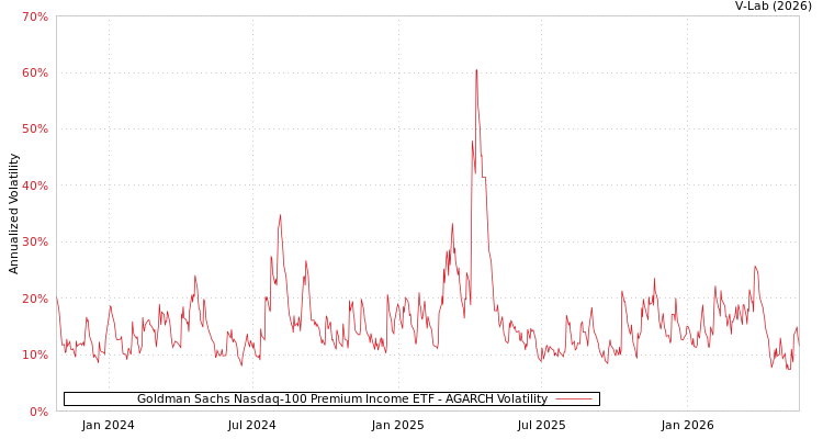 graph of Goldman Sachs Nasdaq-100 Premium Income ETF AGARCH
