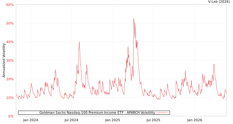 graph of Goldman Sachs Nasdaq-100 Premium Income ETF APARCH
