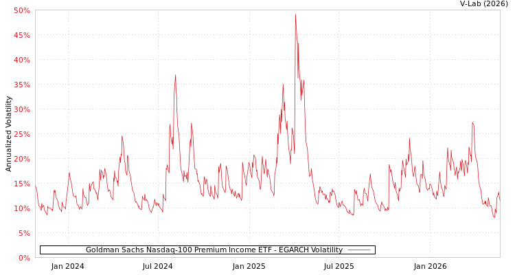 graph of Goldman Sachs Nasdaq-100 Premium Income ETF EGARCH