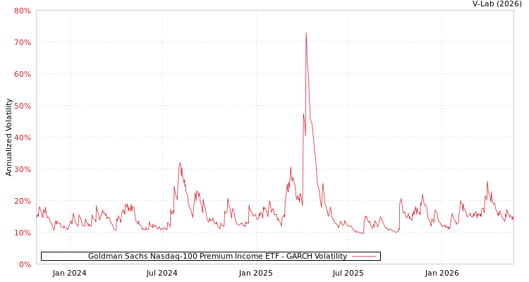 graph of Goldman Sachs Nasdaq-100 Premium Income ETF GARCH