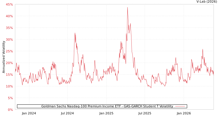 graph of Goldman Sachs Nasdaq-100 Premium Income ETF GAS-GARCH-T