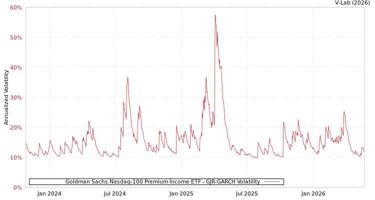 graph of Goldman Sachs Nasdaq-100 Premium Income ETF GJR-GARCH