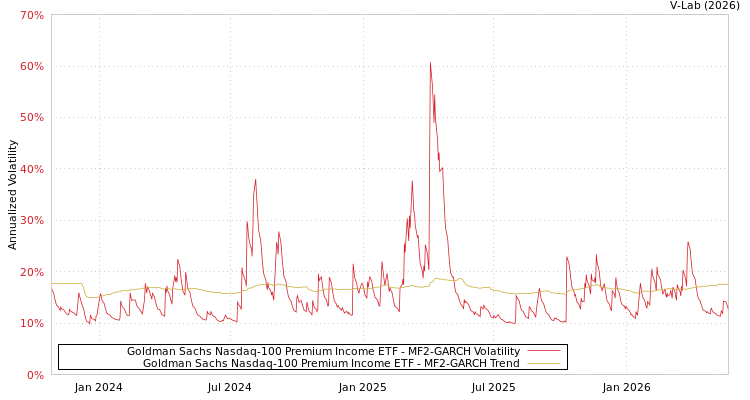 graph of Goldman Sachs Nasdaq-100 Premium Income ETF MF2-GARCH