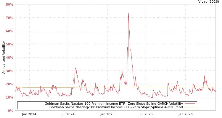 graph of Goldman Sachs Nasdaq-100 Premium Income ETF S0GARCH