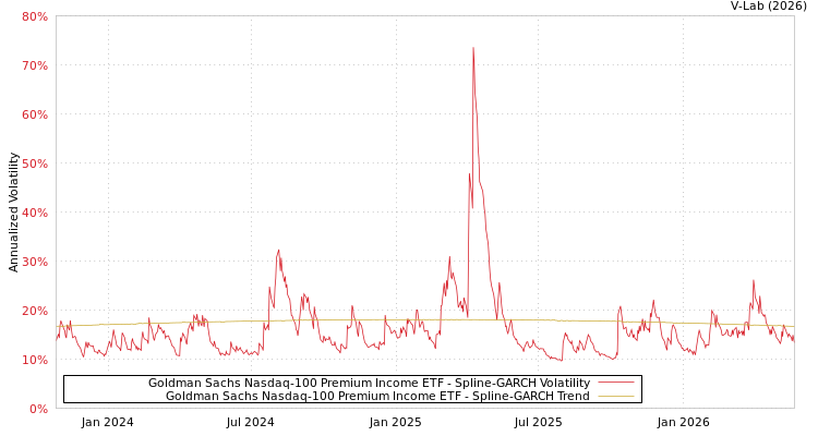 graph of Goldman Sachs Nasdaq-100 Premium Income ETF SGARCH