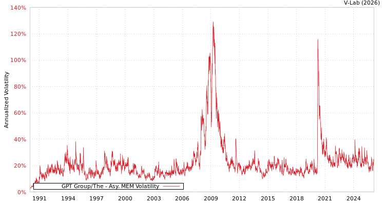 graph of GPT Group/The AMEM