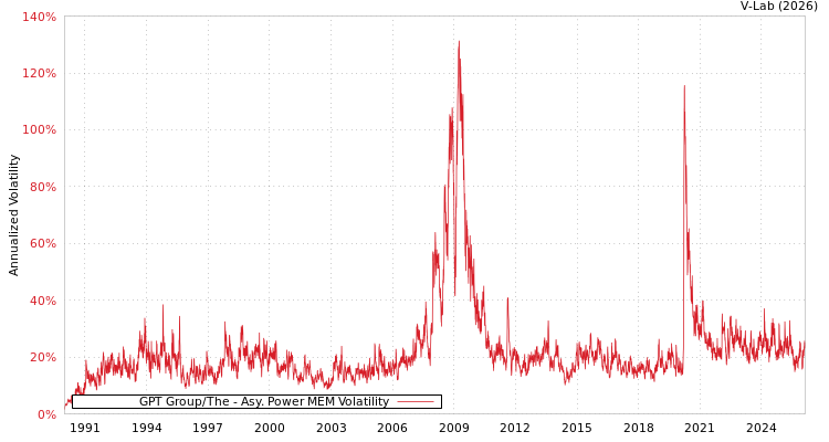 graph of GPT Group/The APMEM