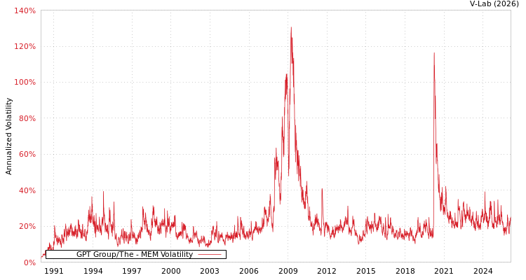 graph of GPT Group/The MEM