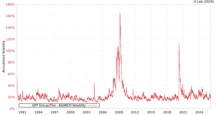 graph of GPT Group/The AGARCH