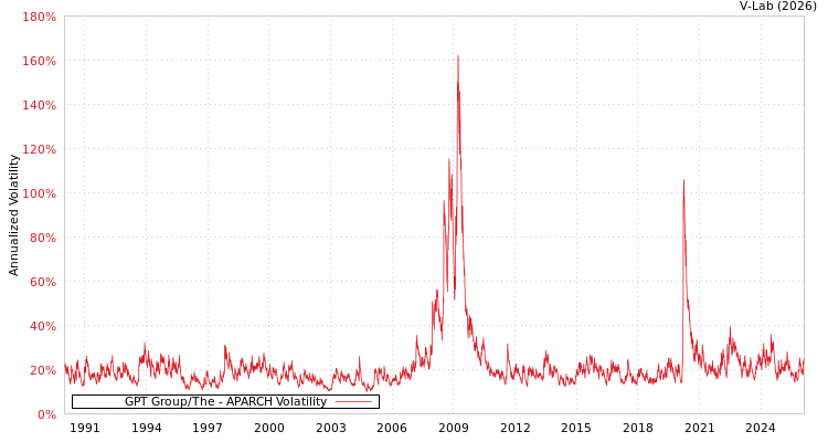 graph of GPT Group/The APARCH