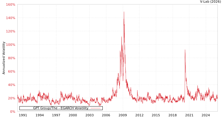 graph of GPT Group/The EGARCH