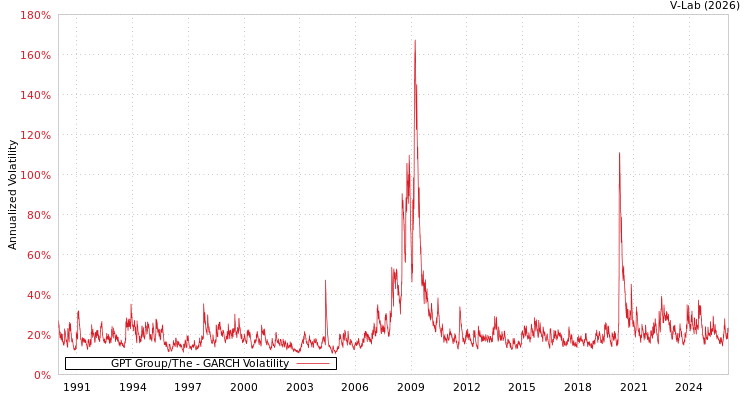 graph of GPT Group/The GARCH