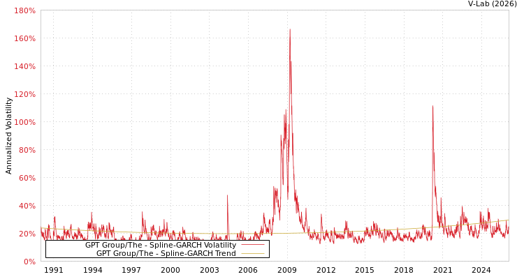 graph of GPT Group/The SGARCH
