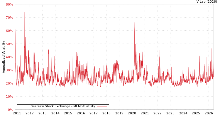 graph of 华沙证券交易所 MEM