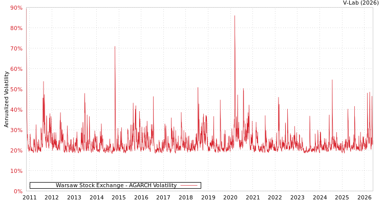 graph of 华沙证券交易所 AGARCH