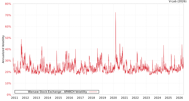 graph of Warsaw Stock Exchange APARCH