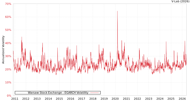 graph of 华沙证券交易所 EGARCH
