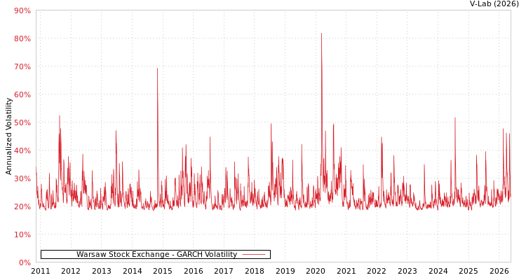 graph of Warsaw Stock Exchange GARCH