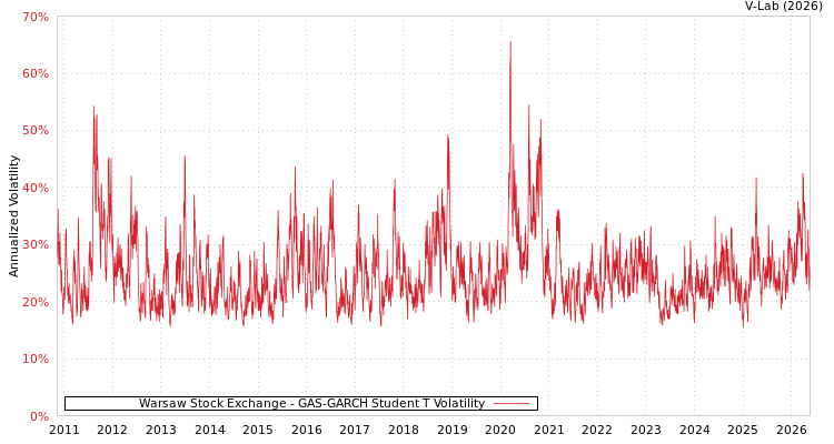 graph of 华沙证券交易所 GAS-GARCH-T