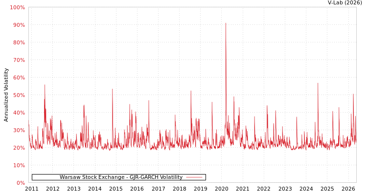 graph of 华沙证券交易所 GJR-GARCH