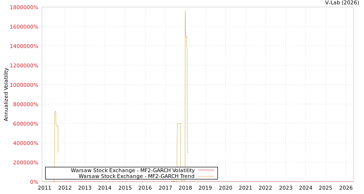 graph of Warsaw Stock Exchange MF2-GARCH
