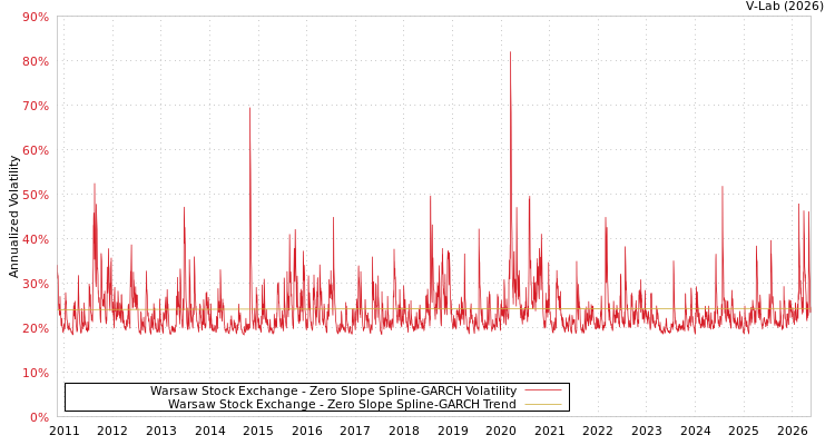 graph of 华沙证券交易所 S0GARCH