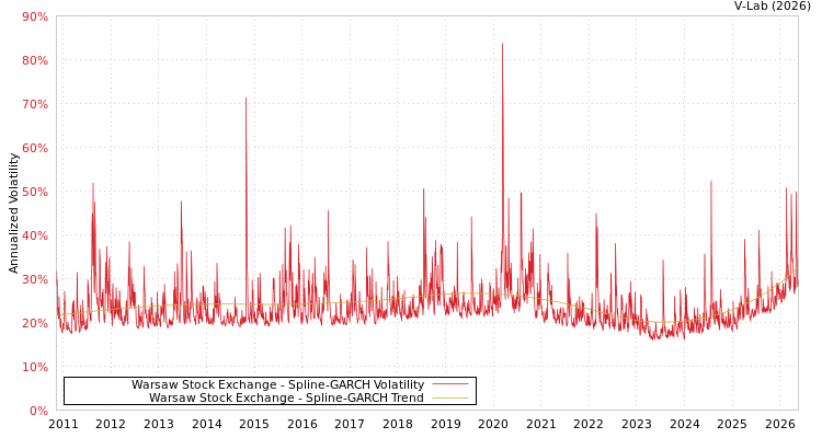 graph of 华沙证券交易所 SGARCH