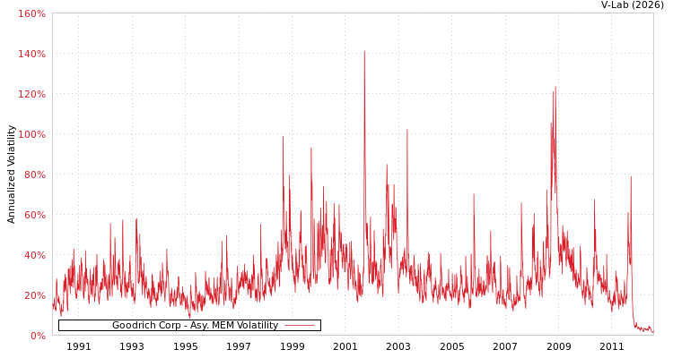 graph of Goodrich Corp AMEM
