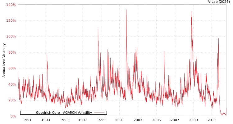 graph of Goodrich Corp AGARCH