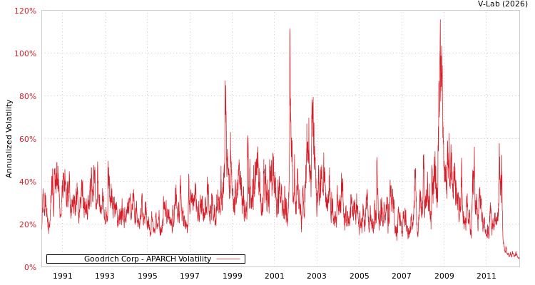 graph of Goodrich Corp APARCH