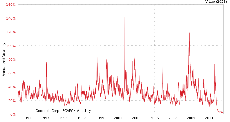 graph of Goodrich Corp EGARCH