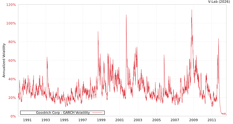 graph of Goodrich Corp GARCH