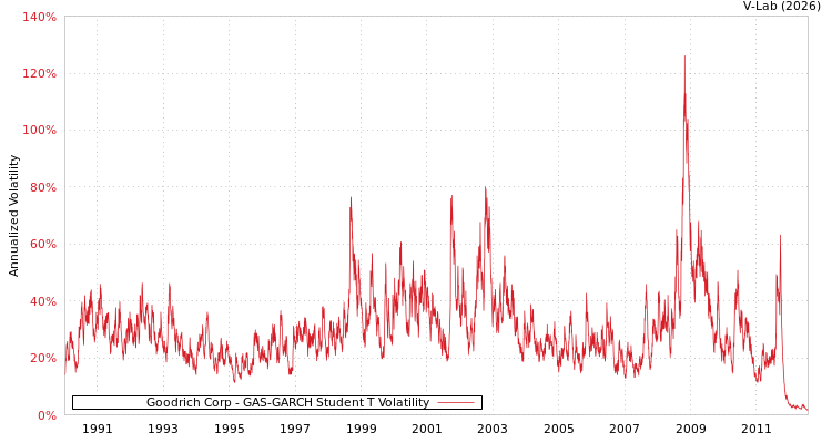 graph of Goodrich Corp GAS-GARCH-T