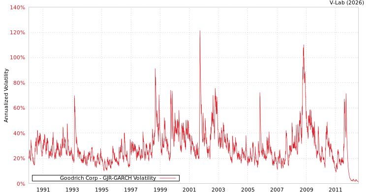 graph of Goodrich Corp GJR-GARCH