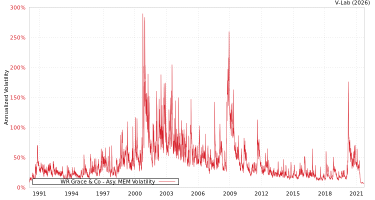 graph of WR Grace & Co AMEM