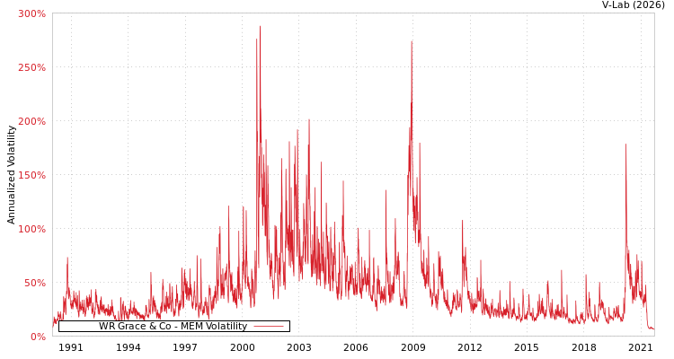 graph of WR Grace & Co MEM