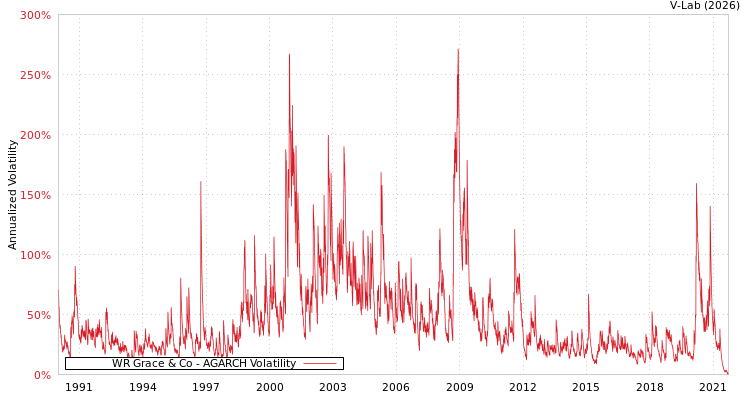 graph of WR Grace & Co AGARCH