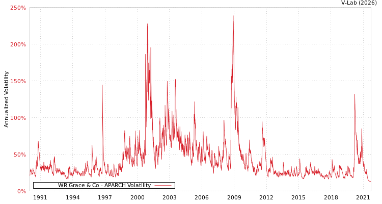 graph of WR Grace & Co APARCH