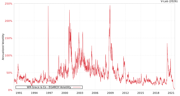 graph of WR Grace & Co EGARCH