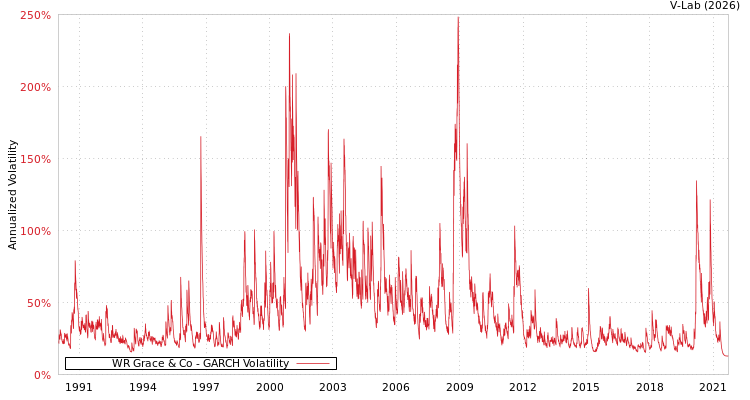 graph of WR Grace & Co GARCH