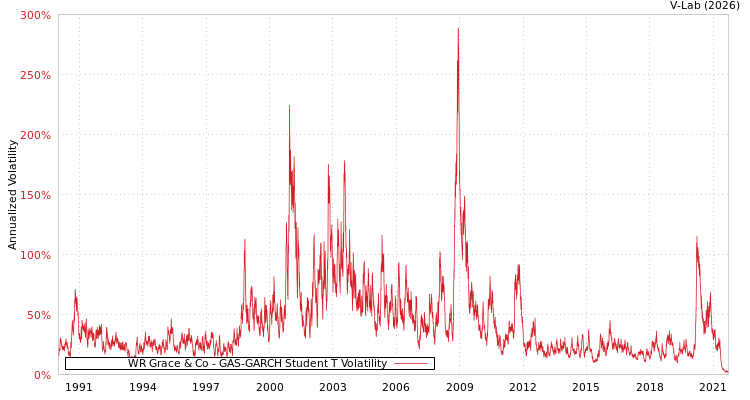 graph of WR Grace & Co GAS-GARCH-T