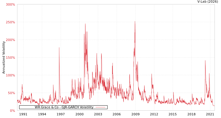 graph of WR Grace & Co GJR-GARCH