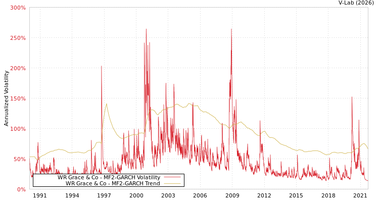 graph of WR Grace & Co MF2-GARCH