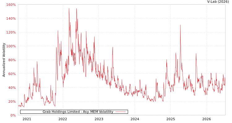 graph of Grab Holdings Limited AMEM